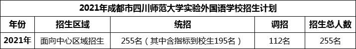 2024年成都市四川师范大学实验外国语学校招生人数是多少？