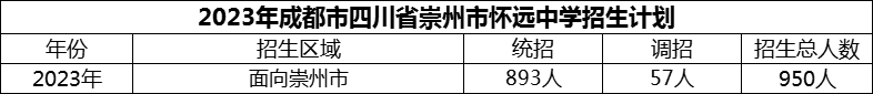 2024年成都市四川省崇州市怀远中学招生计划是多少？