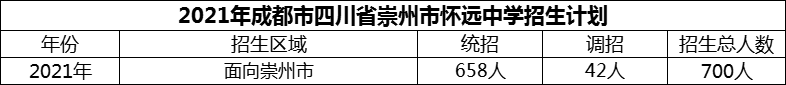 2024年成都市四川省崇州市怀远中学招生计划是多少？