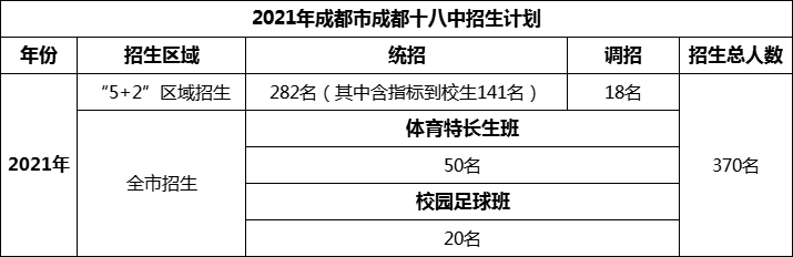 2024年成都市成都十八中招生人数是多少？