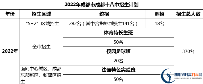 2024年成都市成都十八中招生人数是多少？