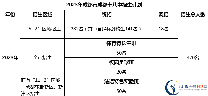 2024年成都市成都十八中招生人数是多少？