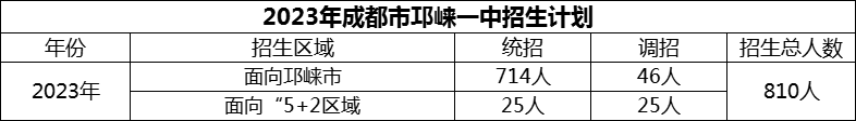 2024年成都市邛崃一中招生计划是多少？