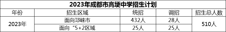 2024年成都市高埂中学招生计划是多少？