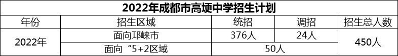 2024年成都市高埂中学招生计划是多少？