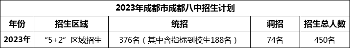 2024年成都市成都八中招生计划是多少？