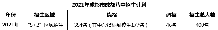 2024年成都市成都八中招生人数是多少？