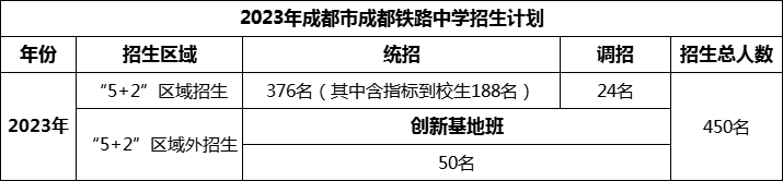 2024年成都市成都铁路中学招生计划是多少？