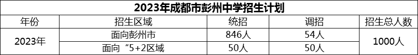 2024年成都市彭州中学招生计划是多少？