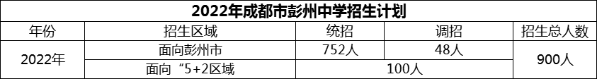 2024年成都市彭州中学招生计划是多少？