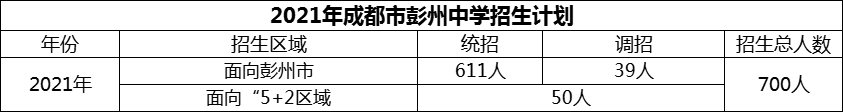 2024年成都市彭州中学招生计划是多少？