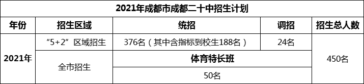 2024年成都市成都二十中招生计划是多少？