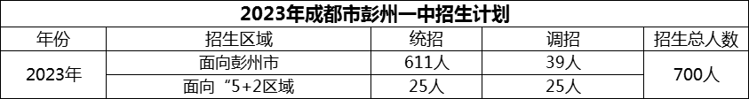 2024年成都市彭州一中招生计划是多少？