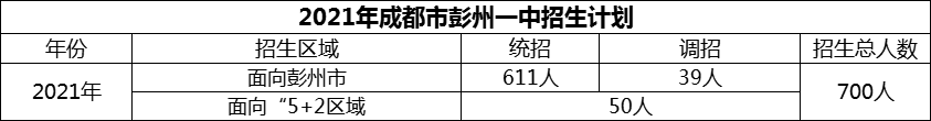 2024年成都市彭州一中招生计划是多少？