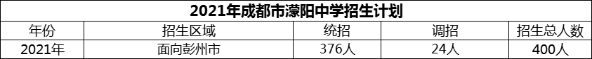 2024年成都市濛阳中学招生计划是多少？