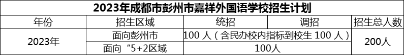 2024年成都市彭州市嘉祥外国语学校招生计划是多少？