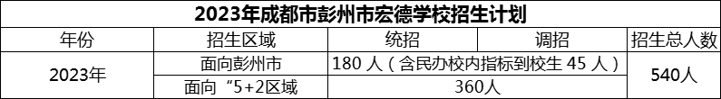 2024年成都市彭州市宏德学校招生计划是多少？