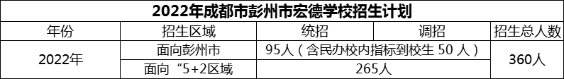 2024年成都市彭州市宏德学校招生计划是多少？