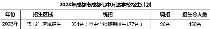 2024年成都市成都七中万达学校招生计划是多少？