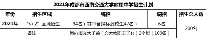 2024年成都市西南交通大学附属中学招生计划是多少？