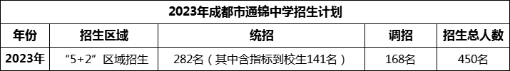 2024年成都市通锦中学招生人数是多少？