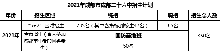 2024年成都市成都三十六中招生人数是多少？