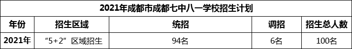 2024年成都市成都七中八一学校招生人数是多少？