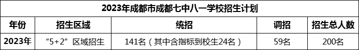 2024年成都市成都七中八一学校招生人数是多少？