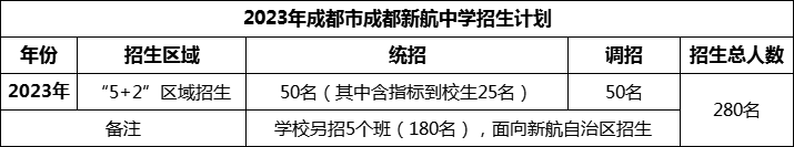 2024年成都市成都新航中学招生人数是多少？