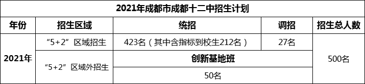 2024年成都市成都十二中招生人数是多少？