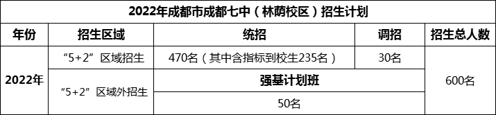 2024年成都市成都七中招生人数是多少？