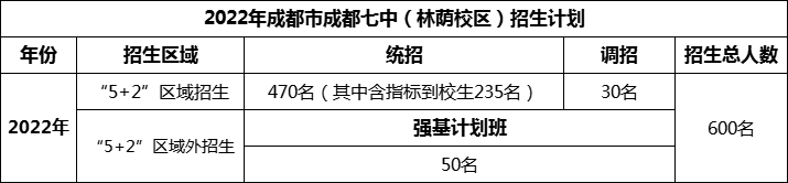 2024年成都市成都七中招生计划是多少？