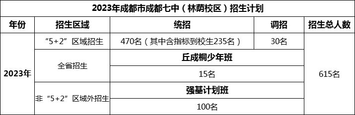 2024年成都市成都七中招生人数是多少？
