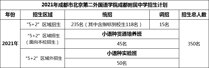 2024年成都市北二外成都附属中学招生计划是多少？