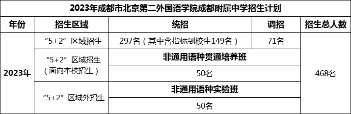 2024年成都市北二外成都附属中学招生计划是多少？