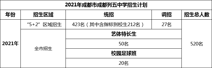 2024年成都市成都列五中学招生计划是多少？