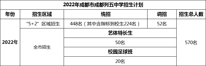 2024年成都市成都列五中学招生人数是多少？