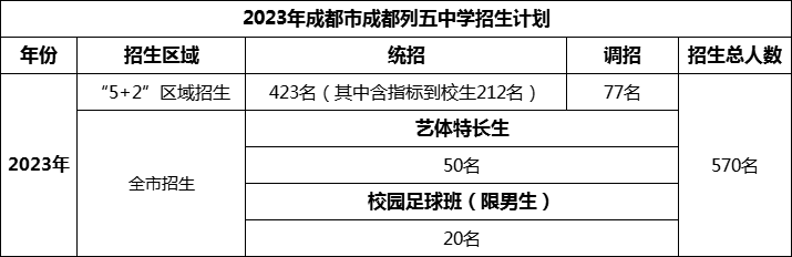 2024年成都市成都列五中学招生人数是多少？