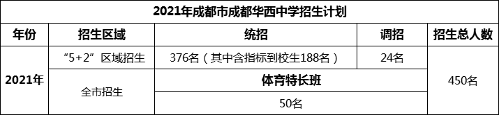 2024年成都市成都华西中学招生计划是多少？