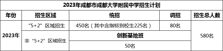 2024年成都市成都大学附属中学招生人数是多少？