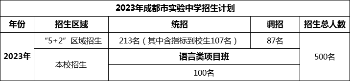 2024年成都市成都实验中学招生人数是多少？