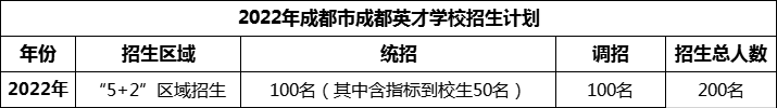 2024年成都市成都英才学校招生人数是多少？