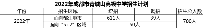 2024年成都市青城山高级中学招生计划是多少？