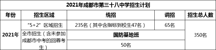 2024年成都市第三十八中学招生人数是多少？