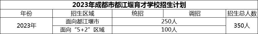 2024年成都市育才学校招生计划是多少？