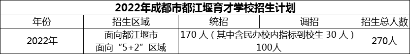 2024年成都市育才学校招生计划是多少？