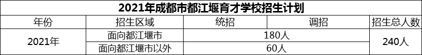 2024年成都市育才学校招生计划是多少？