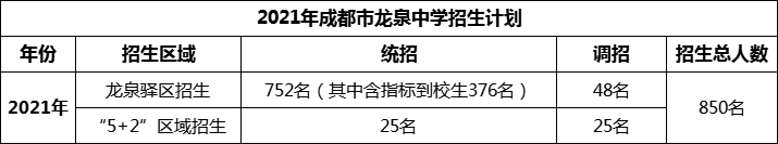 2024年成都市龙泉中学招生人数是多少？