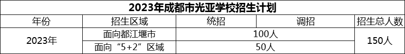 2024年成都市光亚学校招生人数是多少？
