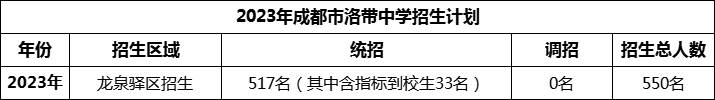 2024年成都市洛带中学招生计划是多少？